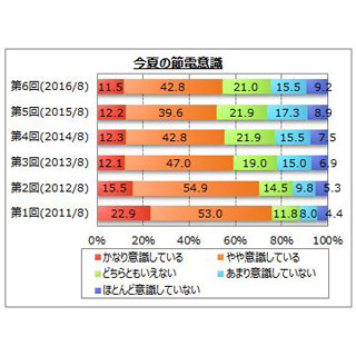 節電対策として家で行っていることは?