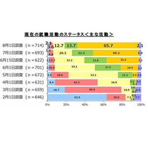 大学生が適切だと思う就職開始時期は?