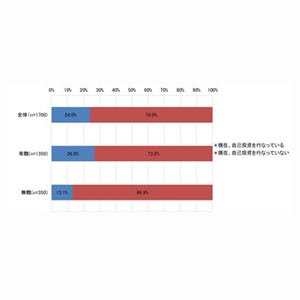 女性の自己投資、何に使ってる?