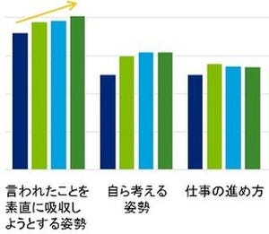 先輩社員から見た今年の新入社員の特徴は?