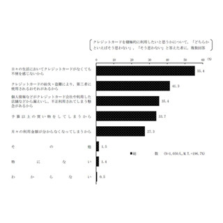 クレジットカード、6割が利用に消極的 - 理由は?