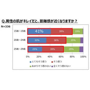 肌がキレイな男性を女性はどう見てる? - 「好感」「ほっぺムニムニしたい」