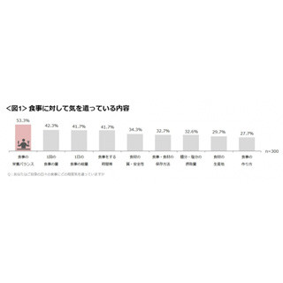 女性が食生活で最も気を使っていることは? ‐ 2位「1回の食事の量」