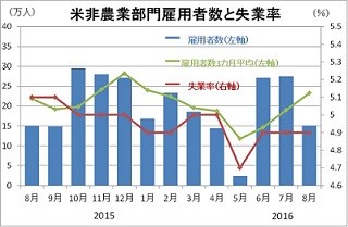 8月の米雇用統計レビュー - 利上げ時期を市場はどう読む?