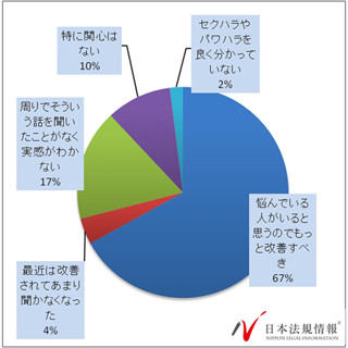 ハラスメント、4割が「被害経験あり」