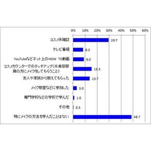 女性が現在している美のための努力は? ‐ 2位「こまめなヘアケア」