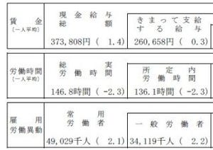 実質賃金、6カ月連続プラス - 現金給与総額も増