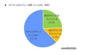 ポケモンGO、課金したのは16.6%