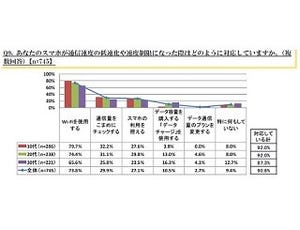 スマホのデータ速度制限、62.1%が経験アリ - どう対処した?