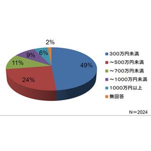 個人投資家の年収は? - 1,000万円以上は6%