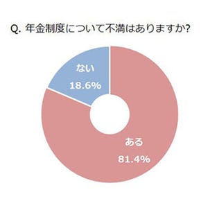 年金制度についてどう思いますか?