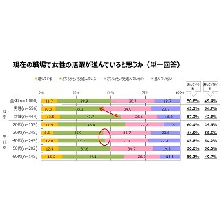 育児と仕事の両立、「悩みはない」割合に男女差