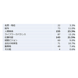 営業職志望者が「就活で重視しているポイント」、1位は?