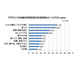 まさしく"生涯現役"!? 80歳超えても4割が就労 - 100歳実態調査