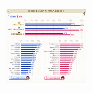 結婚相手の年収、理想と現実の差は?