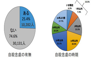 日本財団、4人に1人が「自殺を考えた」と答えた衝撃の自殺意識調査を公表