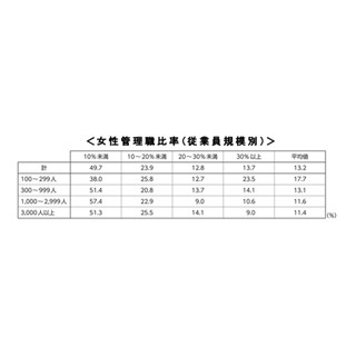 女性管理職が少ない理由、1位は?