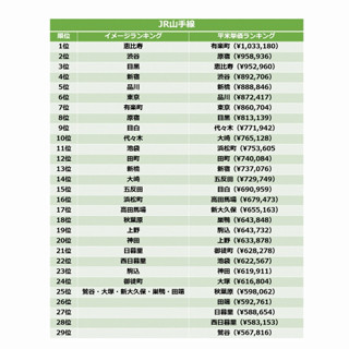 山手線でマンションが高そうな駅1位は「恵比寿」 - 本当に高いのは?