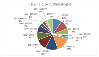 不妊治療にいくらかかった? - 100万円以上が半数以上