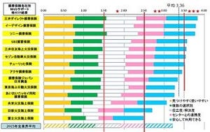 損害保険業界のWebサポート/問合せ窓口の格付け発表 - HDI-Japan