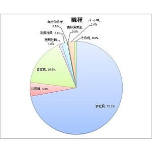 住宅ローン、会社員の借入額は平均2,388万円 – 頭金は?