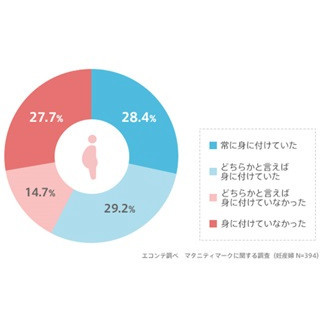 マタニティマーク、周囲の認識と妊婦の理由にズレがある