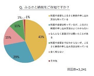 ふるさと納税先、何を基準に選ぶ?