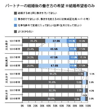 結婚後の働き方の希望に男女差