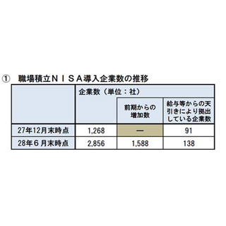 職場積立NISA、導入企業2,856社に拡大 - 6月末