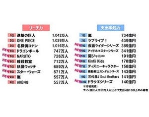 ファンがお金を出したコンテンツ、1位は「嵐」--ラブライブ! やアイマスも