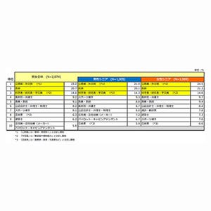 孫に就いてほしい職業ランキング、1位は?