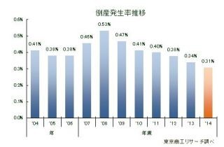 "倒産"が最も多かった都道府県は? - 2014年度全国倒産発生率発表