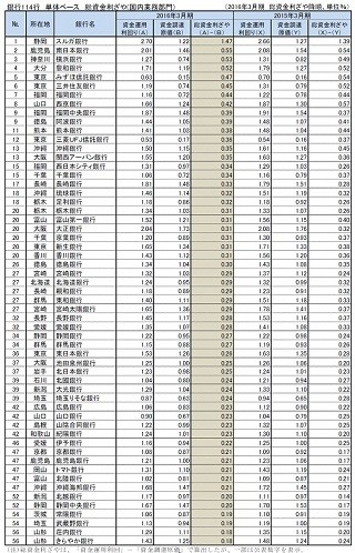 銀行の「総資金利ざや」ランキング1位は?