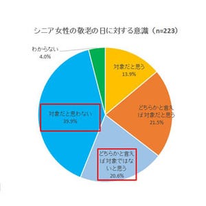 シニア女性の4割が「敬老の日のお祝い」に抵抗感 - 理由は?