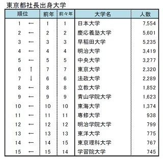 社長の出身大学ランキング、都内の企業1位は?