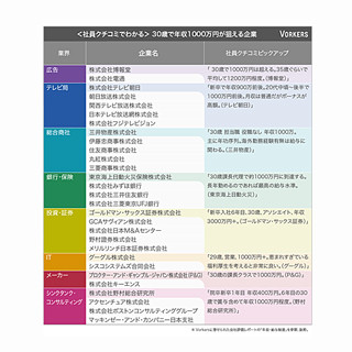 30歳で年収1,000万円を狙える企業は?