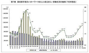 高卒の求人倍率が6年連続増 - 23年ぶり高水準