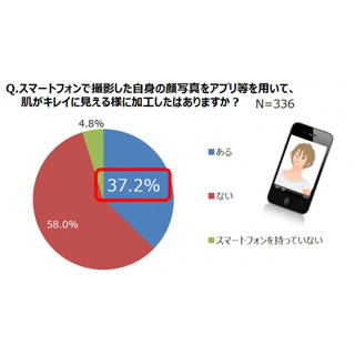 イマドキ男子の3人に1人はスマホでの美肌加工経験者 - 加工する理由は?