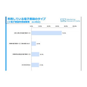 利用している電子書籍読み放題サービス、1位は?