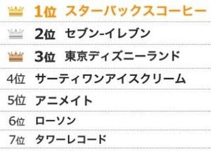 やってみたいバイト、人気1位は? - 2位にセブン、3位はTDL