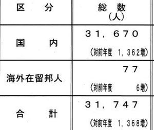 今年100歳を迎える高齢者、3万1,747人に - 厚労省