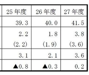 医療費、過去最高の41.5兆円に - 13年連続増