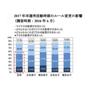 インターンの参加で、内々定率は変わる?