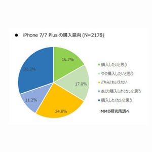 iPhone 7/7 Plus、購入したい?