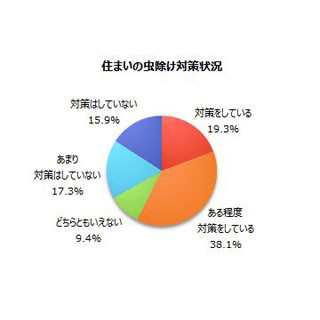 虫除け・殺虫剤への要望は? - 「虫を見なくても捨てられるものがほしい」