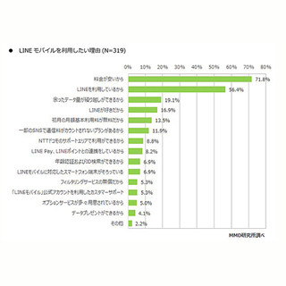 LINEモバイルを利用したい理由、1位は?