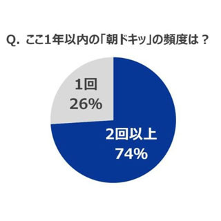 生理中、夜の"経血モレ"が女性を不機嫌に ‐ 「彼氏に冷たく接する」は4割