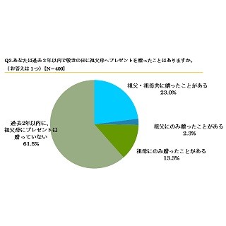 敬老の日のプレゼント、予算は?