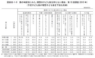 子どもの数が理想を下回る理由「お金がかかりすぎる」が最多