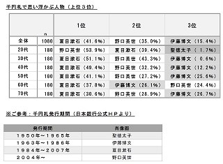 「千円札の肖像画といえば?」への回答で年齢がわかる!?